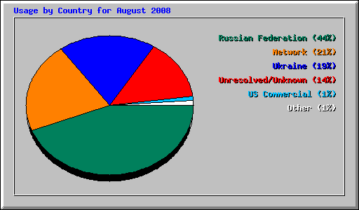 Usage by Country for August 2008